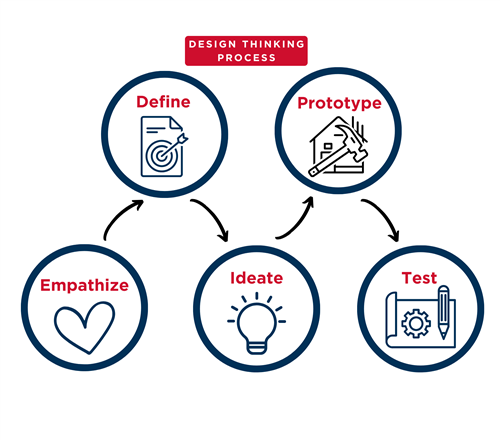 Design Thinking Process: Empathize, Define, Ideate, Prototype, Test